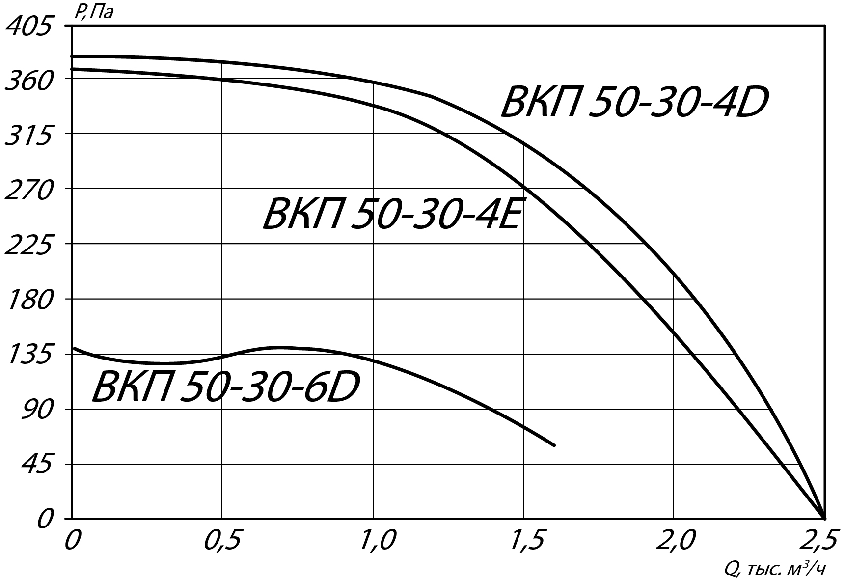 Аэродинамические характеристики канального вентилятора ВКП-Ш 50-30
